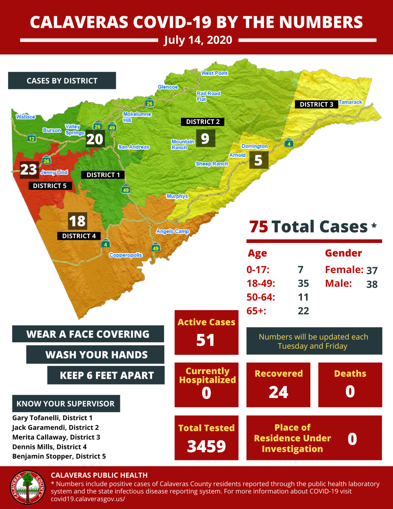 Calaveras County COVID-19 By the Numbers - July 14, 2020
